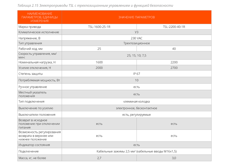 Электроприводы TSL-R с функцией безопасности по низкой цене от 68 092 ...
